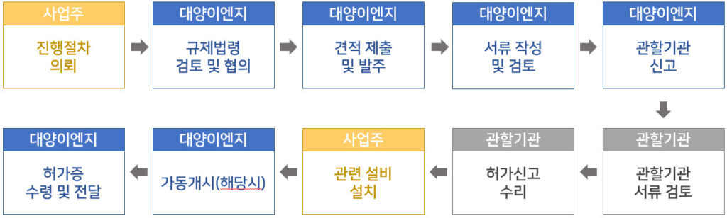 인허가 절차